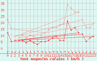 Courbe de la force du vent pour Kyritz