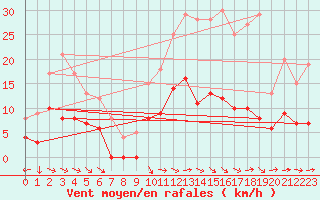 Courbe de la force du vent pour Braine (02)