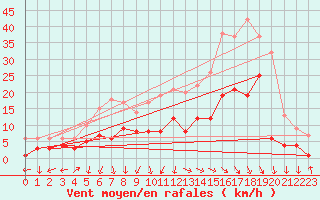 Courbe de la force du vent pour Bad Hersfeld