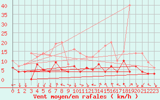 Courbe de la force du vent pour Tours (37)