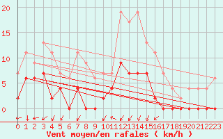 Courbe de la force du vent pour Grenoble/agglo Le Versoud (38)