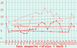 Courbe de la force du vent pour Ulm-Mhringen