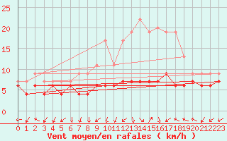 Courbe de la force du vent pour Dole-Tavaux (39)