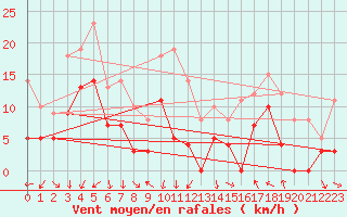 Courbe de la force du vent pour Orange (84)