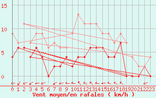 Courbe de la force du vent pour Chartres (28)