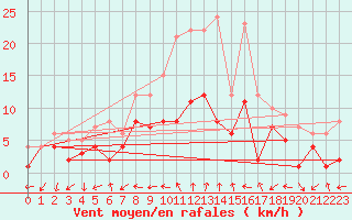Courbe de la force du vent pour Leinefelde