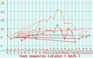 Courbe de la force du vent pour Valenciennes (59)