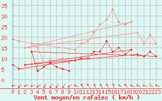 Courbe de la force du vent pour Le Bourget (93)
