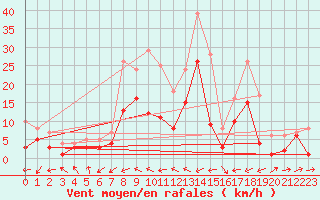 Courbe de la force du vent pour Gottfrieding