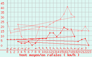 Courbe de la force du vent pour Auch (32)