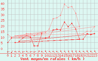 Courbe de la force du vent pour Aurillac (15)