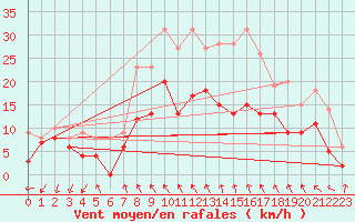 Courbe de la force du vent pour Rgusse (83)