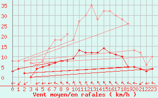 Courbe de la force du vent pour Lingen