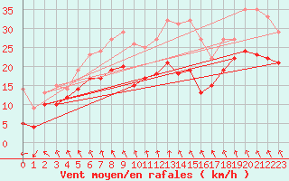Courbe de la force du vent pour Berus