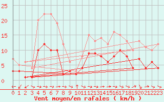 Courbe de la force du vent pour Charleville-Mzires (08)