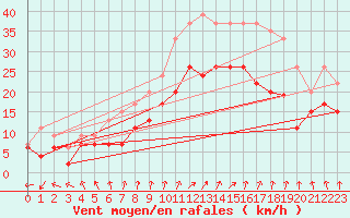 Courbe de la force du vent pour Dole-Tavaux (39)