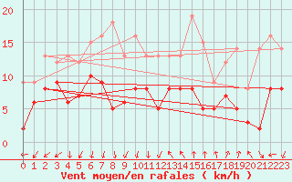 Courbe de la force du vent pour Montpellier (34)