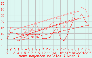 Courbe de la force du vent pour Mont-Aigoual (30)