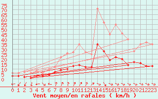 Courbe de la force du vent pour Schauenburg-Elgershausen