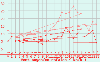 Courbe de la force du vent pour Dole-Tavaux (39)