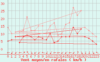 Courbe de la force du vent pour Lille (59)