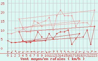 Courbe de la force du vent pour Montauban (82)