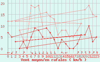 Courbe de la force du vent pour Tallard (05)