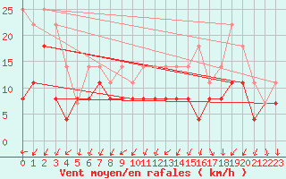 Courbe de la force du vent pour Cognac (16)