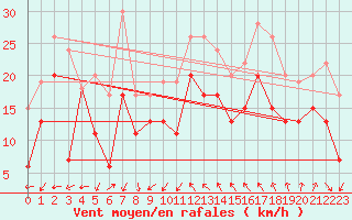 Courbe de la force du vent pour Montpellier (34)
