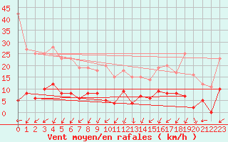 Courbe de la force du vent pour Saint-Auban (04)