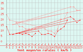 Courbe de la force du vent pour Pointe de Chassiron (17)