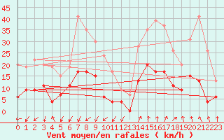 Courbe de la force du vent pour Saint-Auban (04)