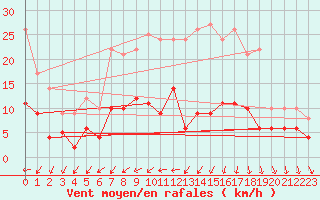 Courbe de la force du vent pour Braunlage