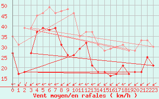 Courbe de la force du vent pour Camaret (29)