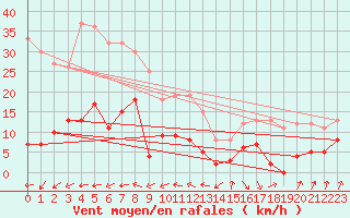 Courbe de la force du vent pour Maiche (25)