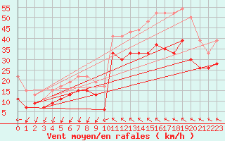 Courbe de la force du vent pour Montpellier (34)