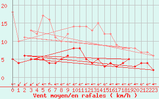 Courbe de la force du vent pour Gardelegen