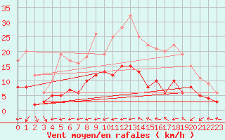 Courbe de la force du vent pour Vichres (28)