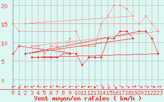 Courbe de la force du vent pour Lanvoc (29)