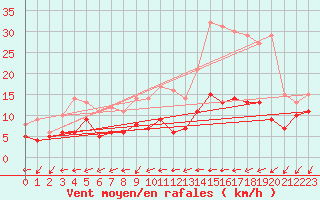 Courbe de la force du vent pour Vannes-Sn (56)