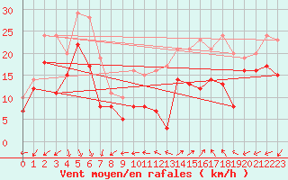 Courbe de la force du vent pour Porquerolles (83)