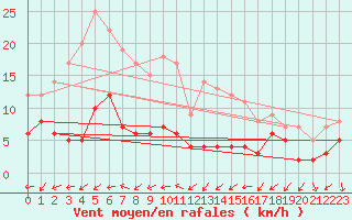 Courbe de la force du vent pour Ourouer (18)