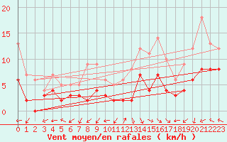 Courbe de la force du vent pour Dax (40)