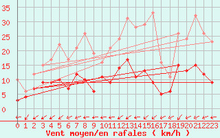 Courbe de la force du vent pour Belfort-Dorans (90)