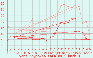 Courbe de la force du vent pour Saint-Auban (04)