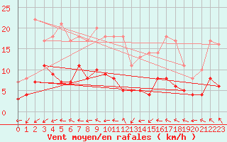 Courbe de la force du vent pour Le Mans (72)