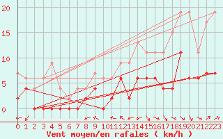 Courbe de la force du vent pour Dax (40)