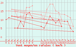 Courbe de la force du vent pour Istres (13)