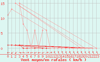 Courbe de la force du vent pour Herbault (41)