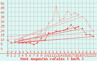 Courbe de la force du vent pour Chlons-en-Champagne (51)